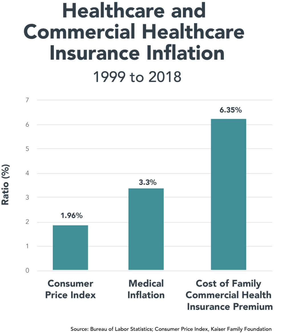 An Unbearable Burden: Paying for Commercial Health Insurance : 4sight ...